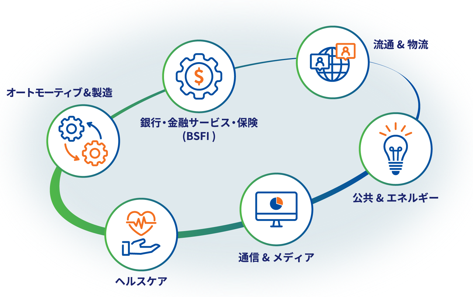 産業別